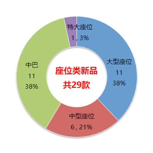 座位類產品大幅增加，校車新品半年內最多——工信部326批產品數據分析